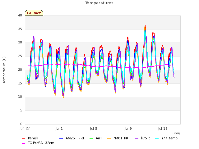 Explore the graph:Temperatures in a new window