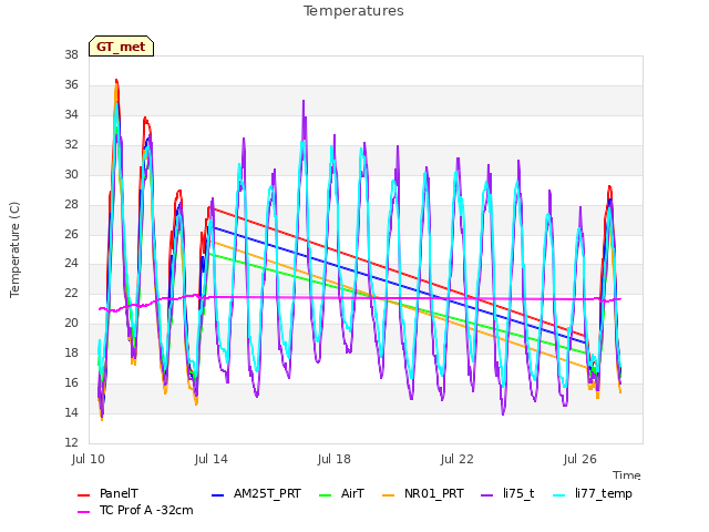 Explore the graph:Temperatures in a new window