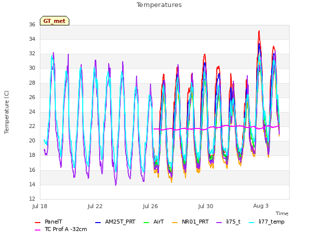 Explore the graph:Temperatures in a new window