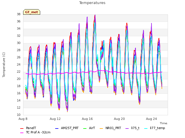 Explore the graph:Temperatures in a new window