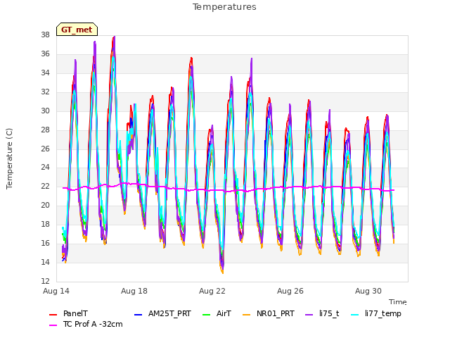 Explore the graph:Temperatures in a new window