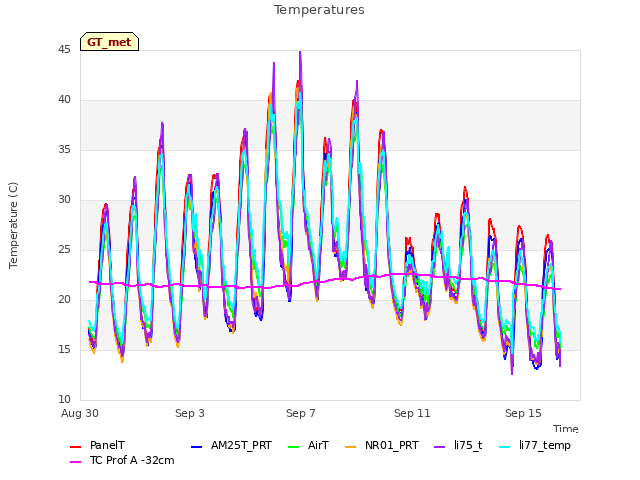 Explore the graph:Temperatures in a new window