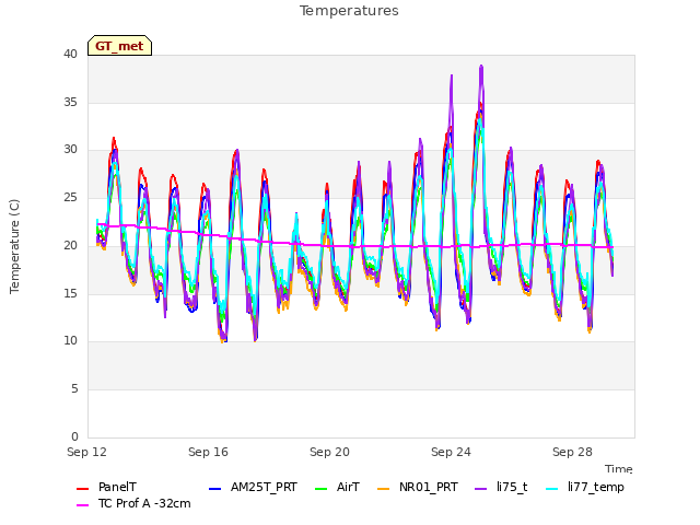 Explore the graph:Temperatures in a new window