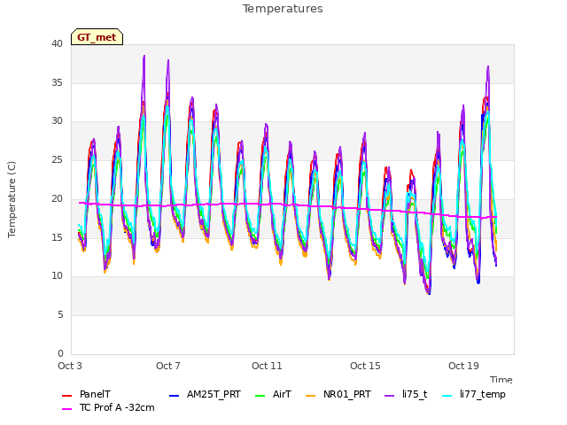 Explore the graph:Temperatures in a new window