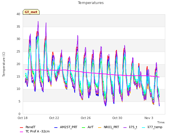 Explore the graph:Temperatures in a new window