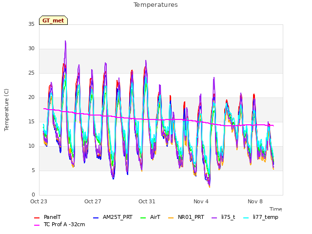 Explore the graph:Temperatures in a new window