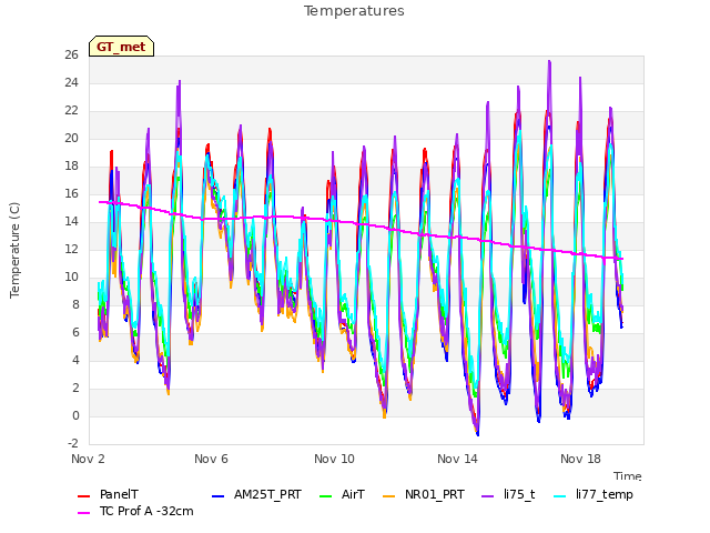 Explore the graph:Temperatures in a new window