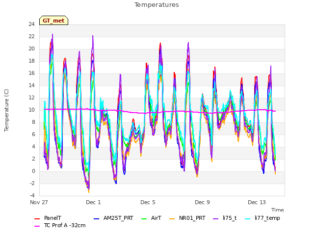 Explore the graph:Temperatures in a new window