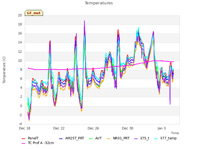 Explore the graph:Temperatures in a new window