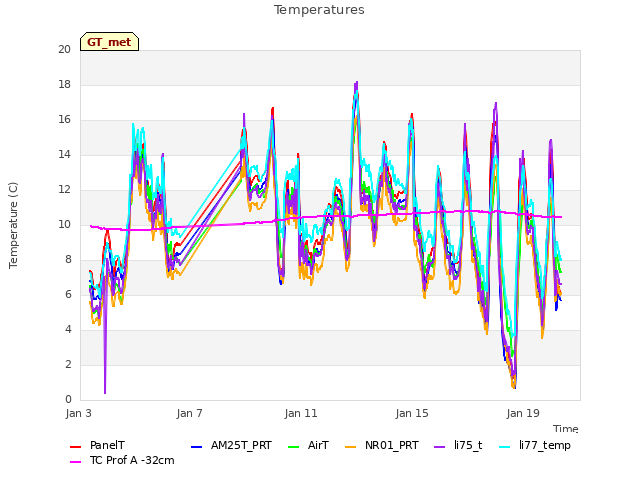 Explore the graph:Temperatures in a new window