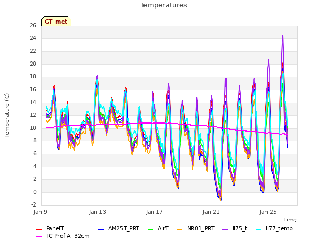 Explore the graph:Temperatures in a new window