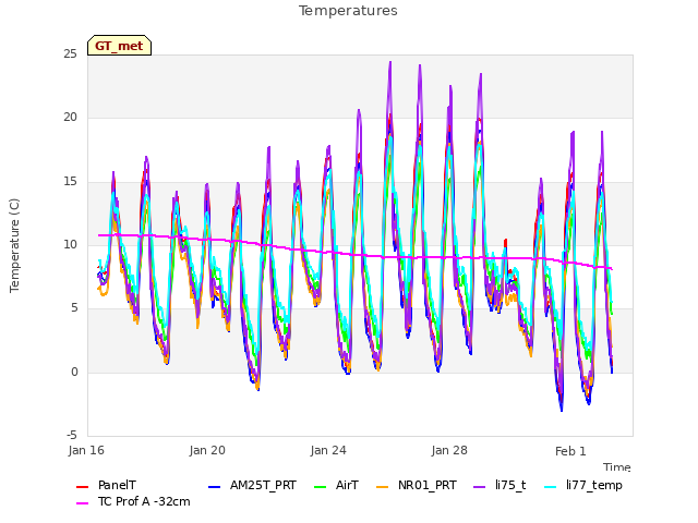 Explore the graph:Temperatures in a new window