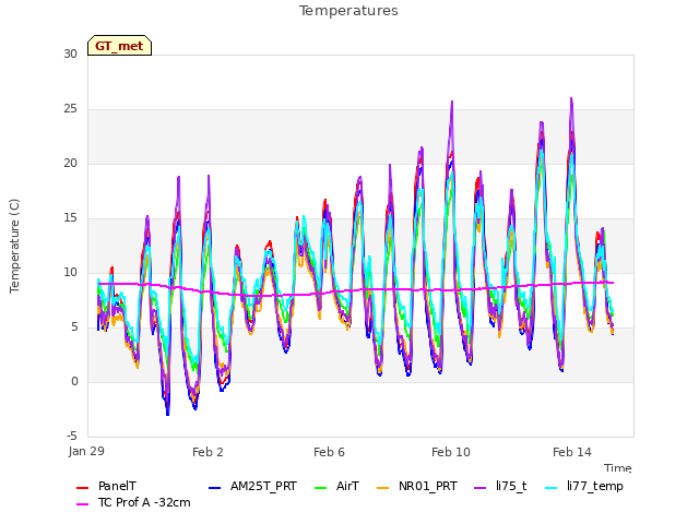 Explore the graph:Temperatures in a new window