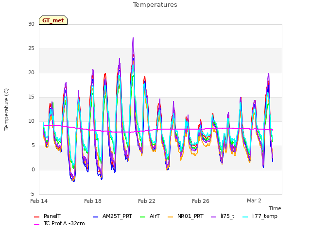 Explore the graph:Temperatures in a new window