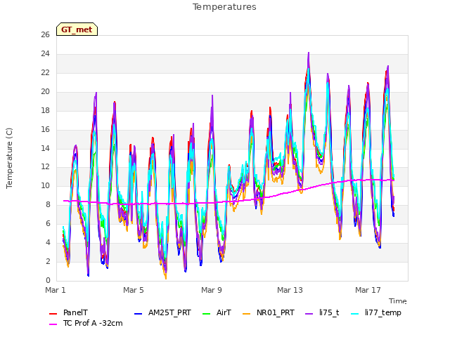 Explore the graph:Temperatures in a new window