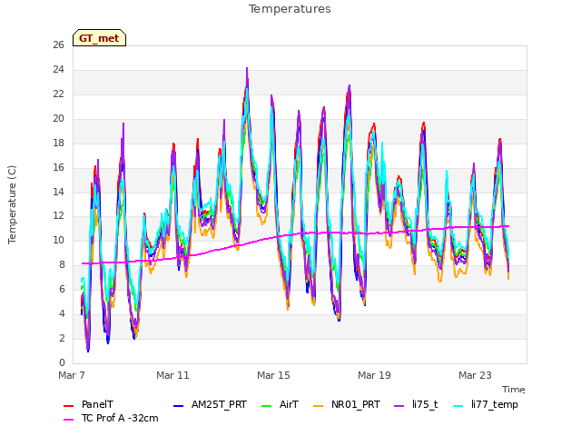 Explore the graph:Temperatures in a new window