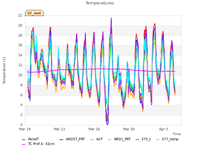 Explore the graph:Temperatures in a new window