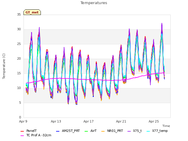 Explore the graph:Temperatures in a new window