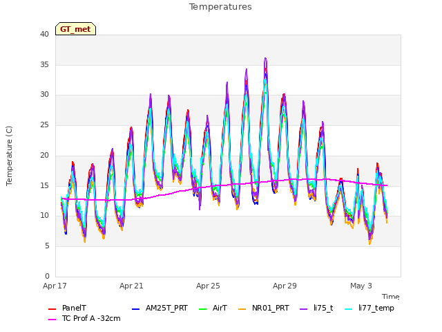 Explore the graph:Temperatures in a new window