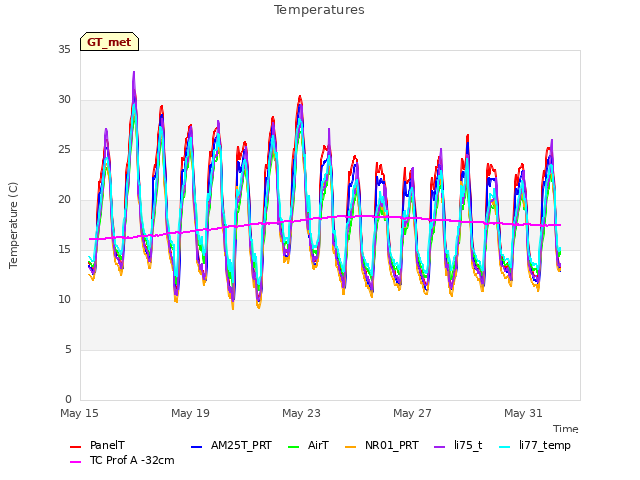 Explore the graph:Temperatures in a new window