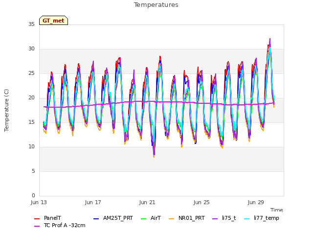 Explore the graph:Temperatures in a new window