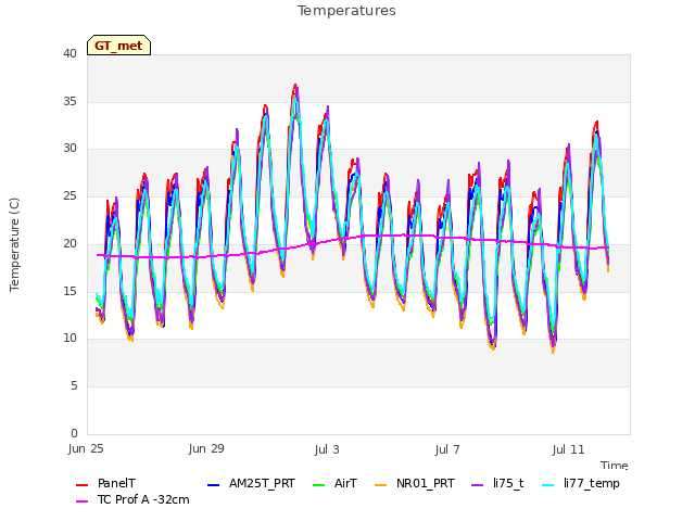 Explore the graph:Temperatures in a new window