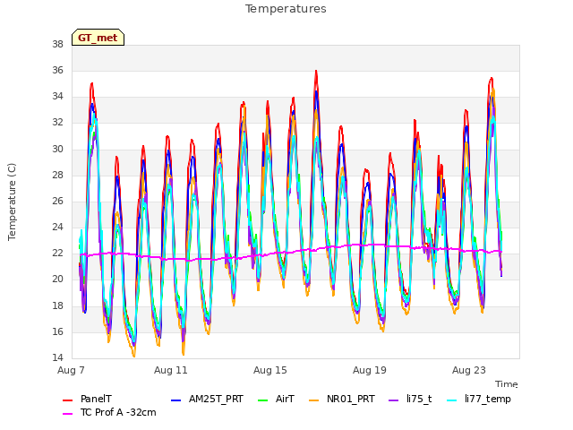 Explore the graph:Temperatures in a new window