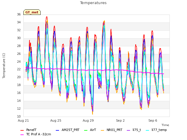 Explore the graph:Temperatures in a new window