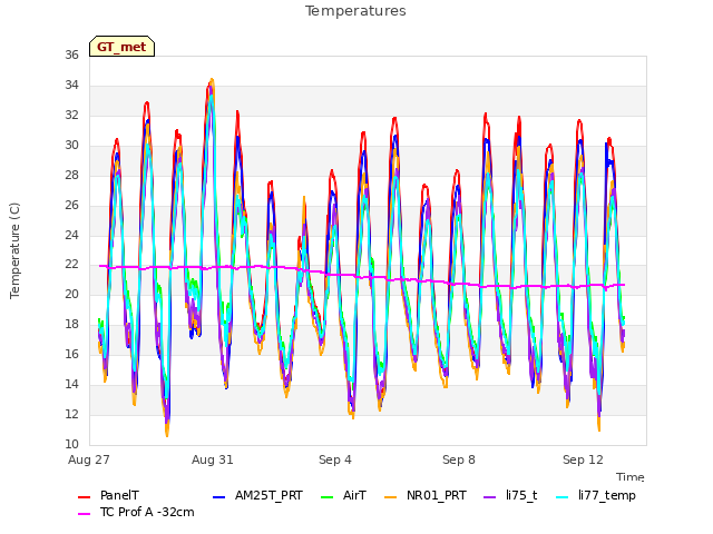 Explore the graph:Temperatures in a new window