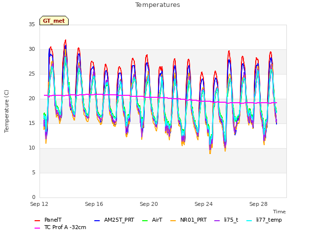 Explore the graph:Temperatures in a new window