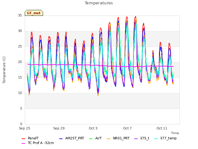 Explore the graph:Temperatures in a new window