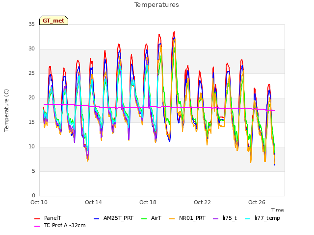 Explore the graph:Temperatures in a new window