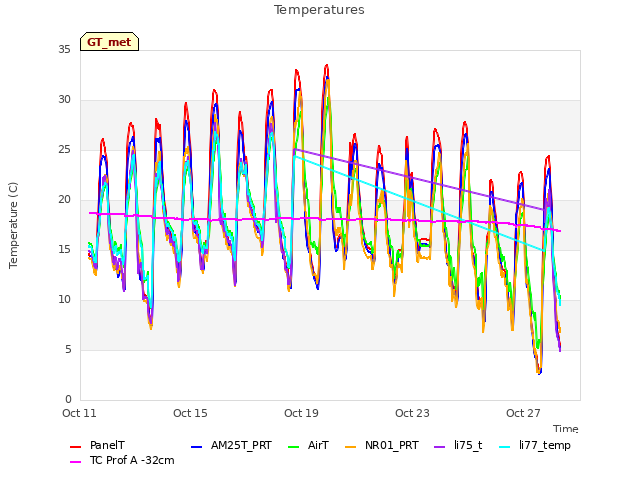 Explore the graph:Temperatures in a new window