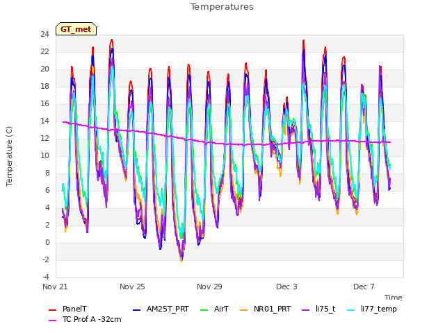 Explore the graph:Temperatures in a new window