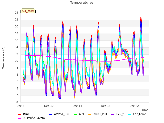 Explore the graph:Temperatures in a new window