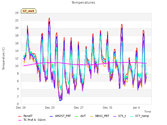 Explore the graph:Temperatures in a new window