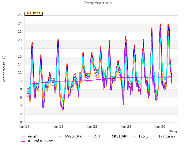 Explore the graph:Temperatures in a new window