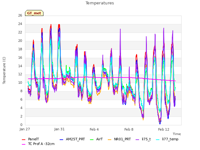 Explore the graph:Temperatures in a new window