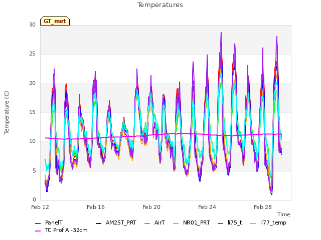 Explore the graph:Temperatures in a new window