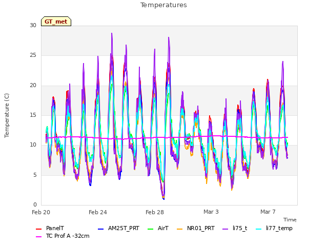 Explore the graph:Temperatures in a new window