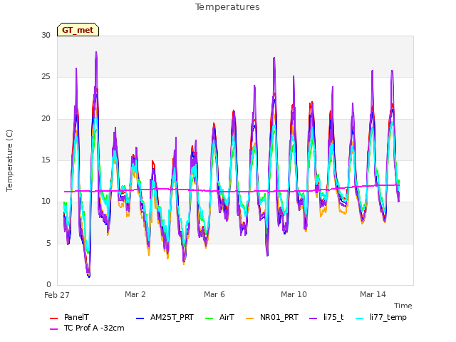 Explore the graph:Temperatures in a new window