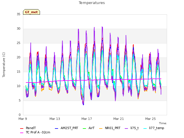 Explore the graph:Temperatures in a new window