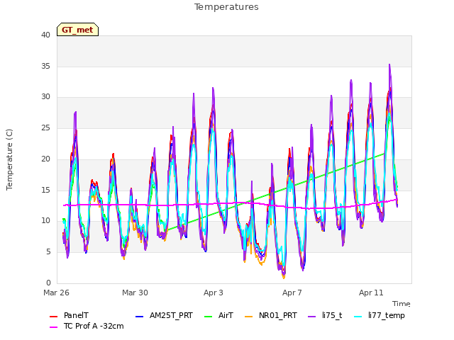 Explore the graph:Temperatures in a new window