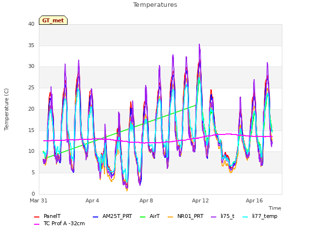 Explore the graph:Temperatures in a new window