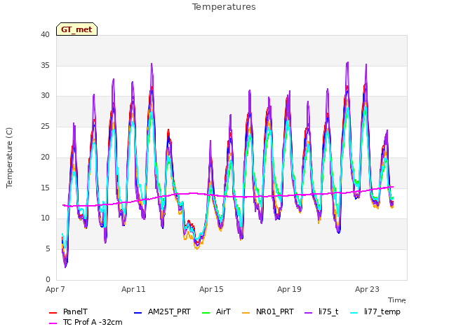 Explore the graph:Temperatures in a new window