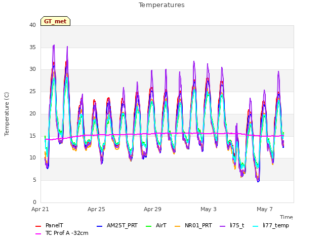 Explore the graph:Temperatures in a new window