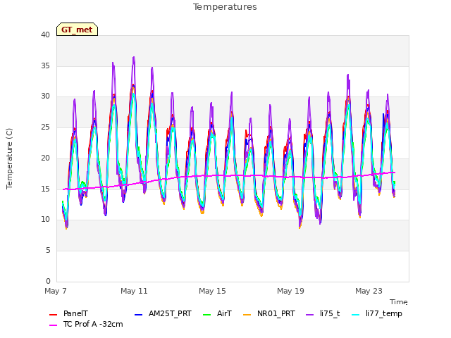 Explore the graph:Temperatures in a new window