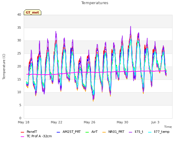 Explore the graph:Temperatures in a new window