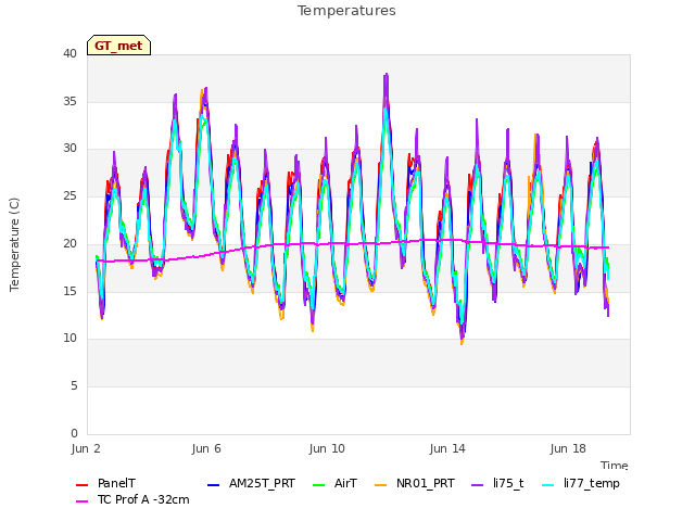 Explore the graph:Temperatures in a new window