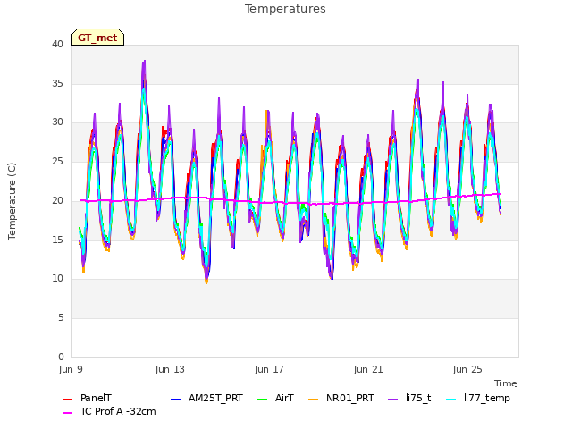 Explore the graph:Temperatures in a new window